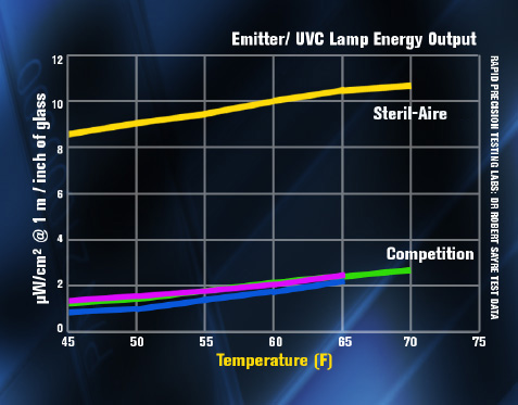 UVC-Output-vs-Temperature-chart